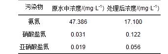 生活用水中低濃度氨氮去除方法(圖11)