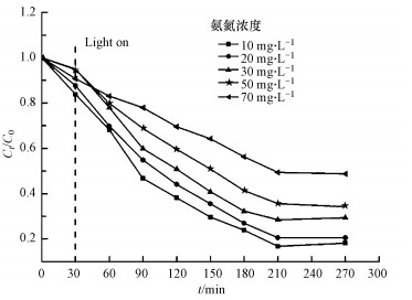 生活用水中低濃度氨氮去除方法(圖6)