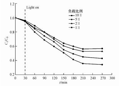 生活用水中低濃度氨氮去除方法(圖5)