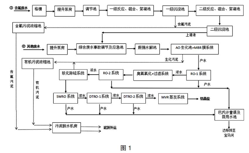 常規(guī)工業(yè)污水處理反滲透水處理方法